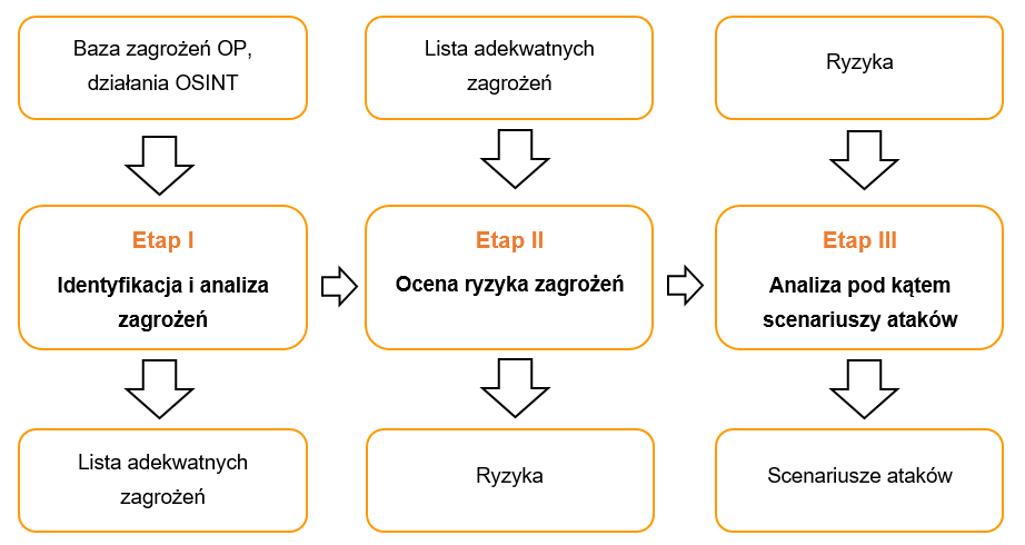 Threat Intelligence – podejście