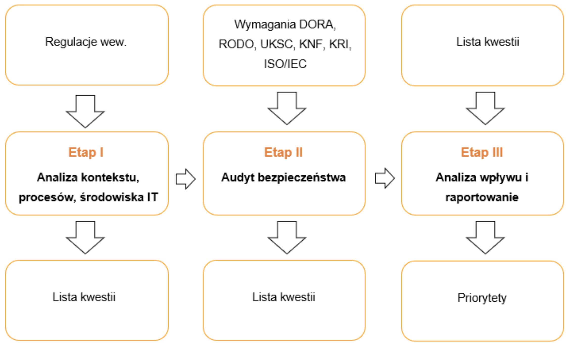 Audyt bezpieczeństwa IT