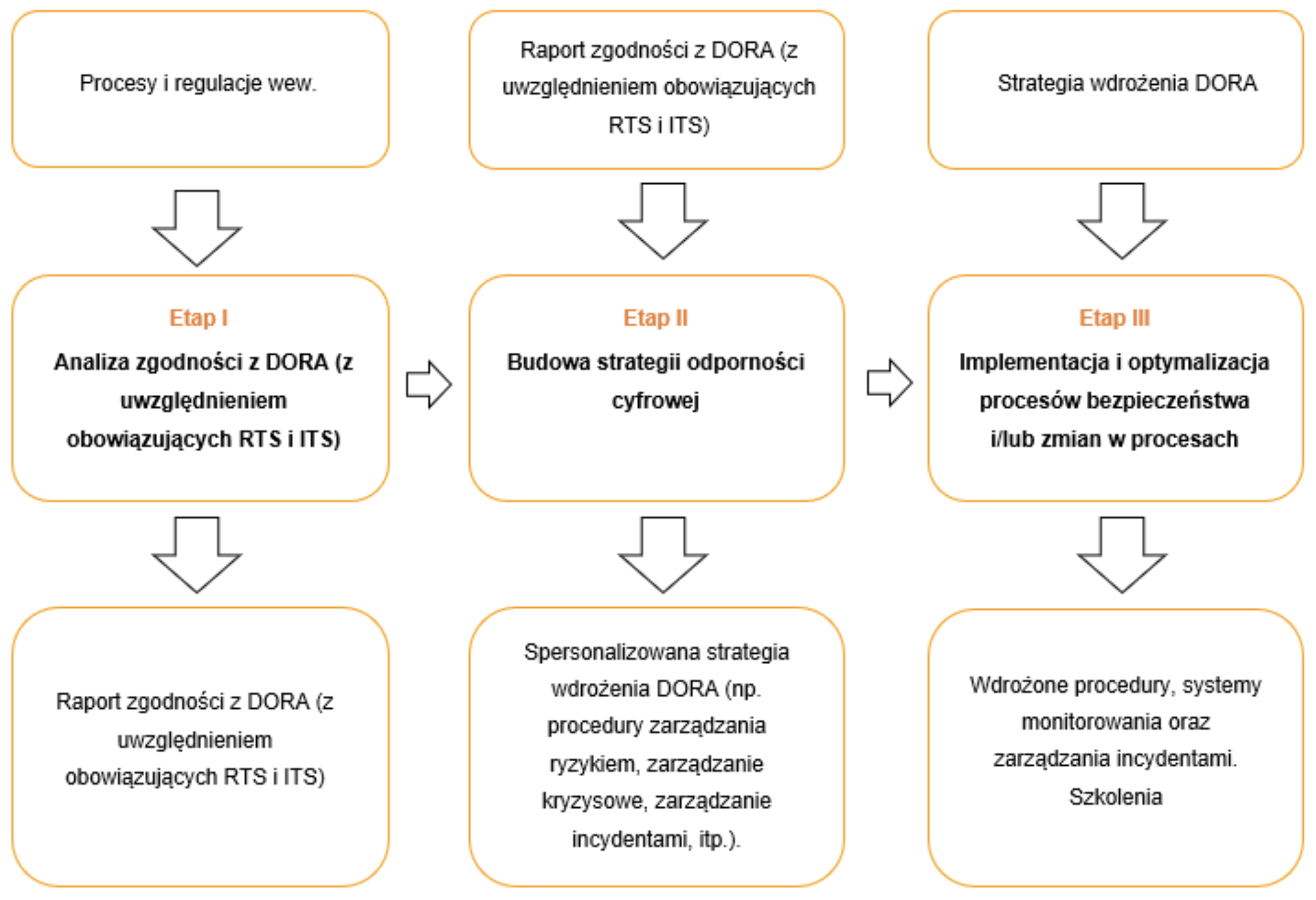 Wdrożenie DORA RTS ITS