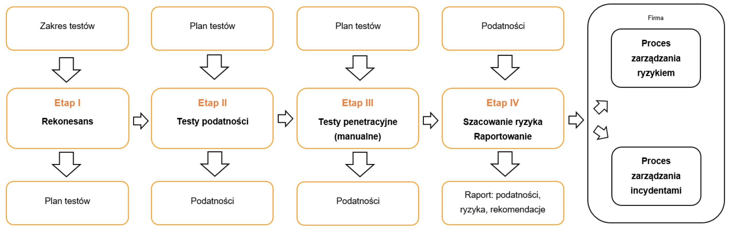 Web Application tests