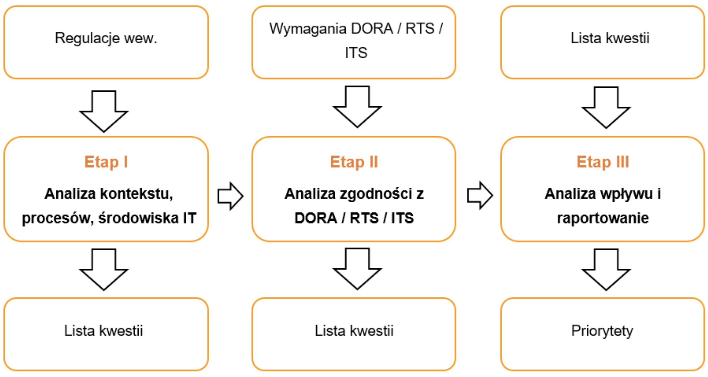 Audyt dostawców ICT