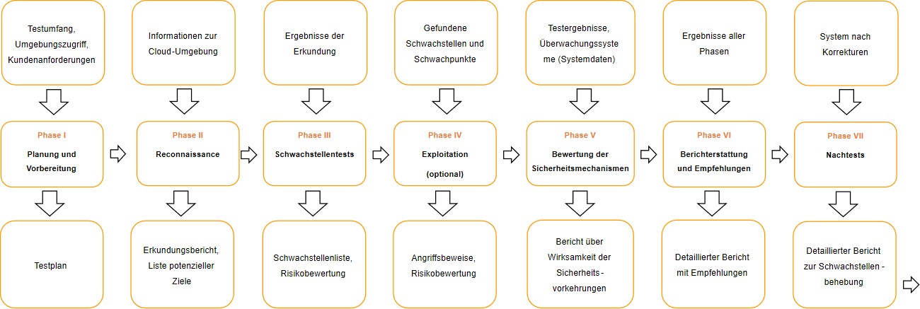 Cloud Penetrationstests