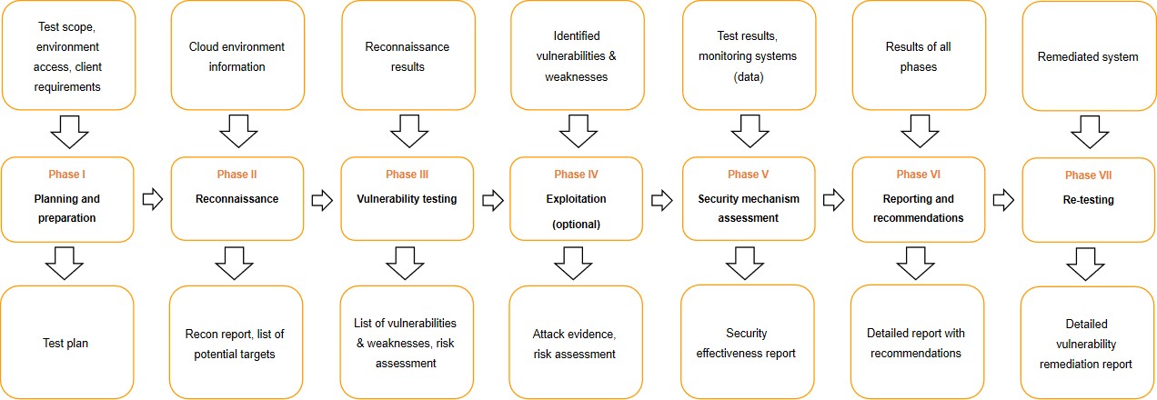 Cloud penetration tests