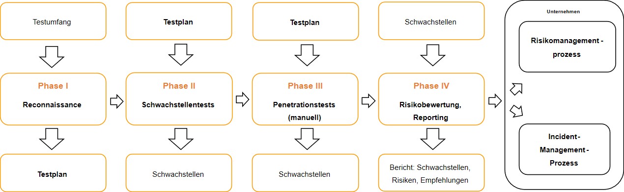 Webanwendungen Penetrationstests