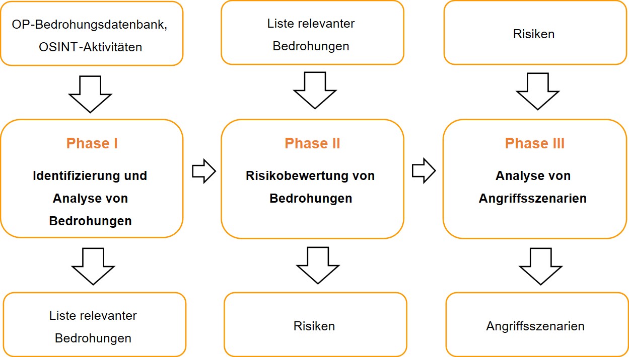 Threat Intelligence Ansatz