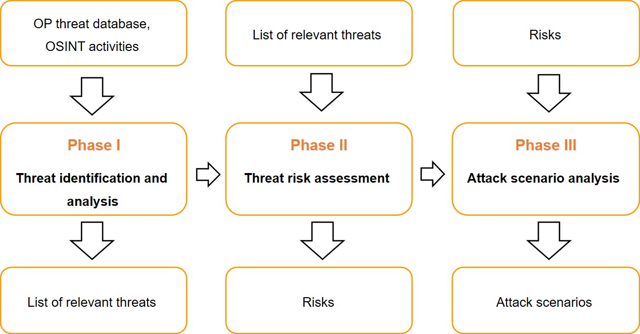 Threat Intelligence approach