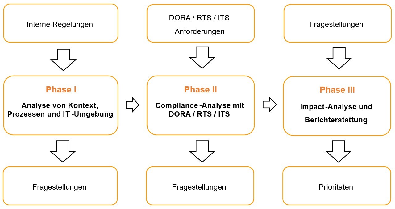 ICT Anbieter Audit