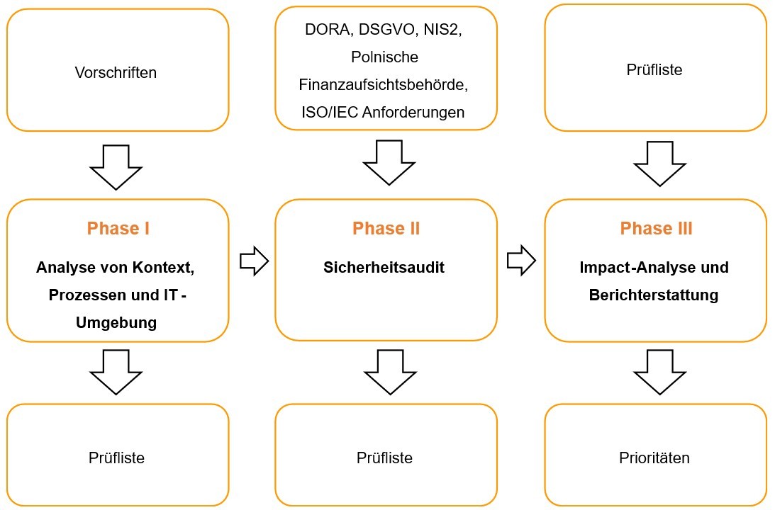 IT Sicherheits Audit