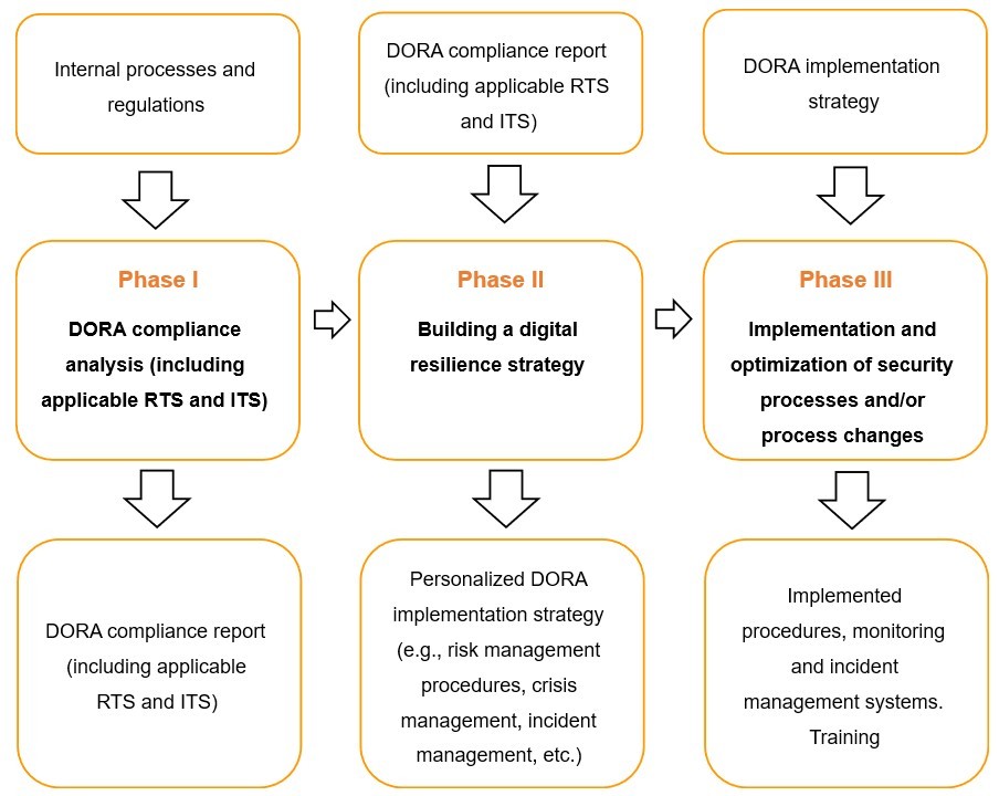 DORA RTS ITS implementation