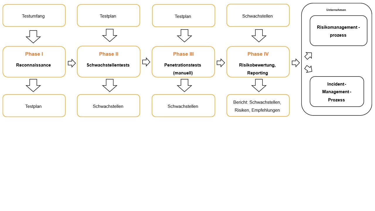 Social Engineering Tests